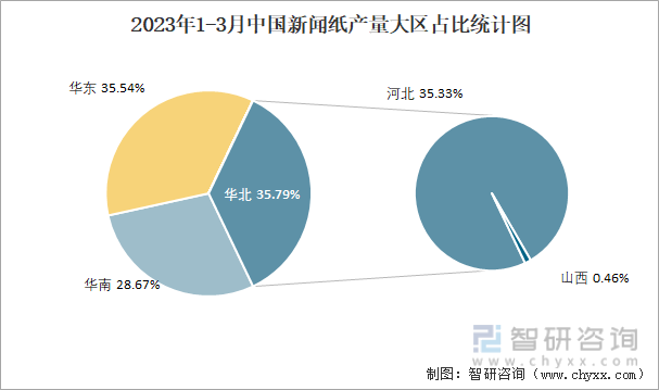 2023年1-3月中国新闻纸产量大区占比统计图