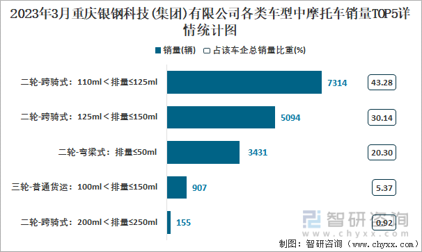 2023年3月重庆银钢科技(集团)有限公司各类车型中摩托车销量TOP5详情统计图
