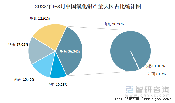 2023年1-3月中国氧化铝产量大区占比统计图