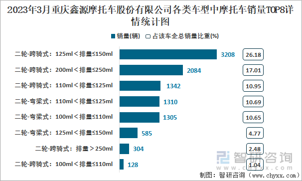 2023年3月重庆鑫源摩托车股份有限公司各类车型中摩托车销量TOP8详情统计图