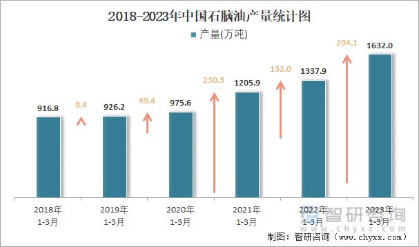 2018-2023年中国石脑油产量统计图