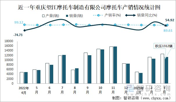 近一年重庆望江摩托车制造有限公司摩托车产销情况统计图
