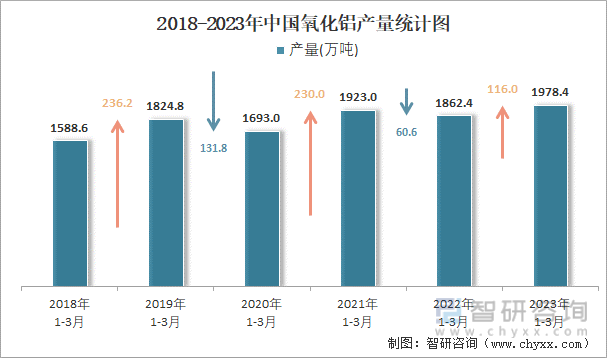 2018-2023年中国氧化铝产量统计图