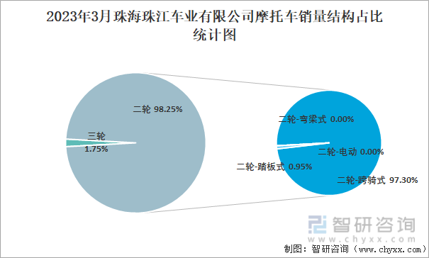 2023年3月珠海珠江车业有限公司摩托车销量结构占比统计图