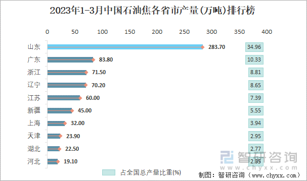 2023年1-3月中国石油焦各省市产量排行榜