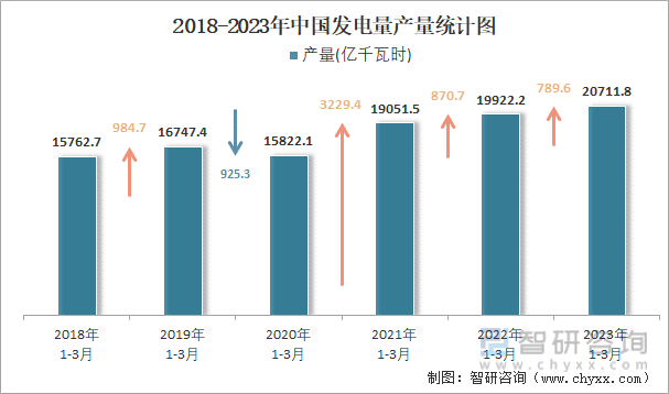 2018-2023年中国发电量产量统计图