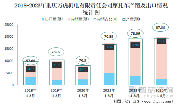 2018-2023年重庆万虎机电有限责任公司摩托车产销及出口情况统计图