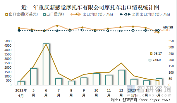 近一年重慶新感覺摩托車有限公司摩托車出口情況統(tǒng)計圖