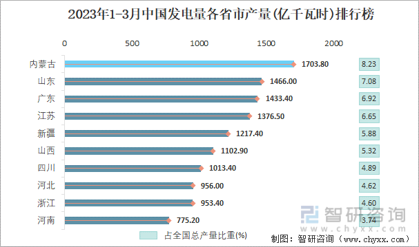2023年1-3月中国发电量各省市产量排行榜
