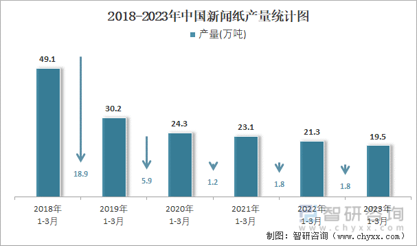 2018-2023年中国新闻纸产量统计图