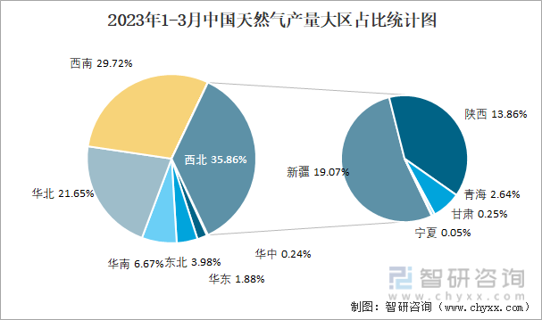 2023年1-3月中国天然气产量大区占比统计图