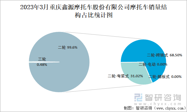 2023年3月重庆鑫源摩托车股份有限公司摩托车销量结构占比统计图