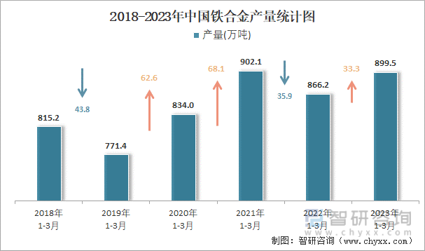 2018-2023年中国铁合金产量统计图