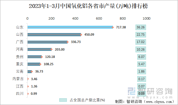 2023年1-3月中国氧化铝各省市产量排行榜
