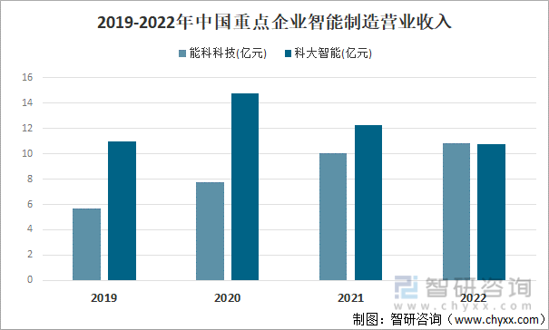 2019-2022年中国重点企业智能制造营业收入