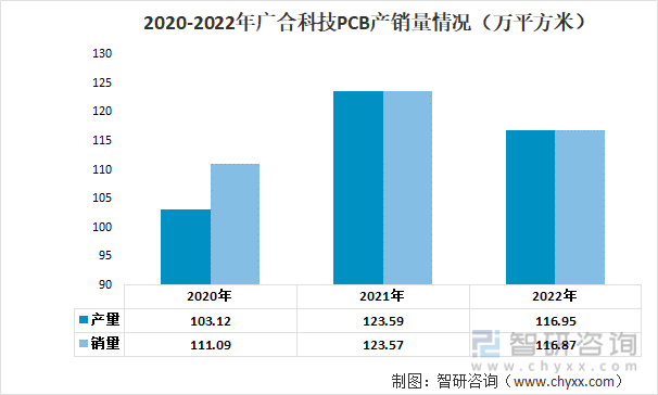 2020-2022年广合科技PCB产销量情况（万平方米）