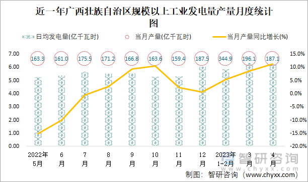 近一年广西壮族自治区规模以上工业发电量产量月度统计图