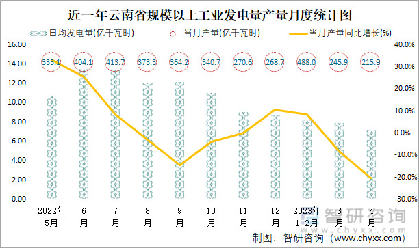 近一年云南省规模以上工业发电量产量月度统计图