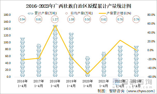 2016-2023年广西壮族自治区原煤累计产量统计图