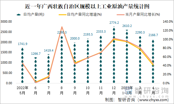 近一年广西壮族自治区规模以上工业原油加工量月度走势统计图