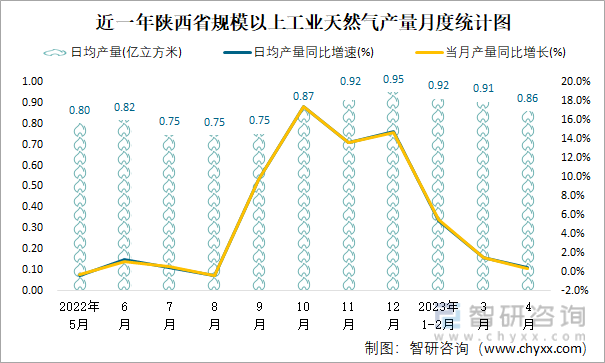 近一年陕西省规模以上工业天然气产量月度统计图