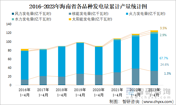 2016-2023年海南省各品种发电量累计产量统计图