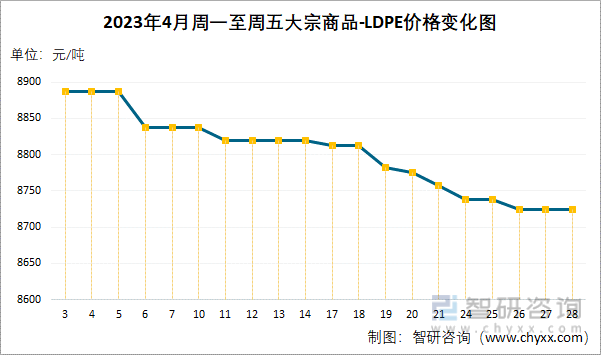 2023年4月周一至周五大宗商品-LDPE价格变化图