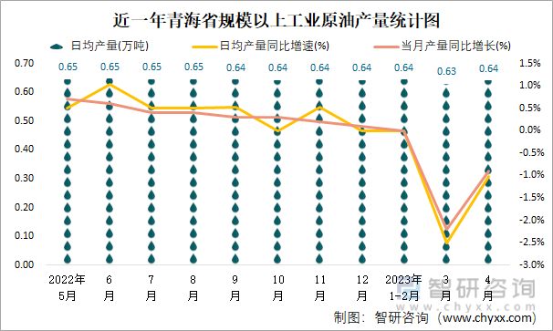 近一年青海省规模以上工业原油加工量月度走势统计图