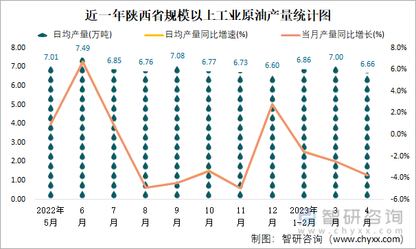 近一年陕西省规模以上工业原油加工量月度走势统计图