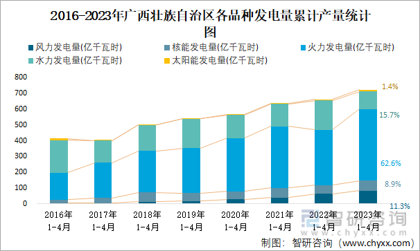 2016-2023年广西壮族自治区各品种发电量累计产量统计图