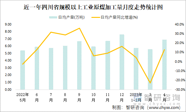 近一年四川省规模以上工业原煤加工量月度走势统计图