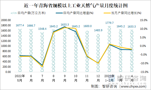 近一年青海省规模以上工业天然气产量月度统计图