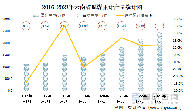 2016-2023年云南省原煤累计产量统计图