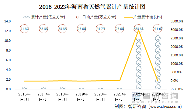 2016-2023年海南省天然气累计产量统计图
