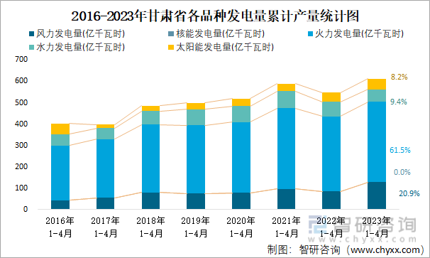 2016-2023年甘肃省各品种发电量累计产量统计图