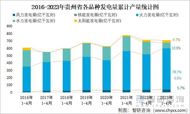 2016-2023年贵州省各品种发电量累计产量统计图