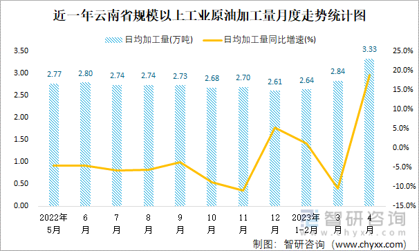 近一年云南省规模以上工业原油加工量月度走势统计图
