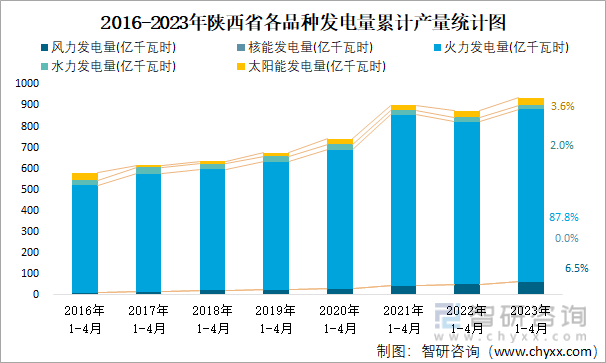 2016-2023年陕西省各品种发电量累计产量统计图