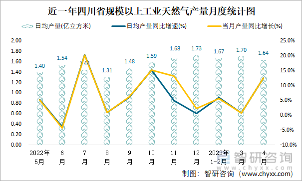 近一年四川省规模以上工业天然气产量月度统计图
