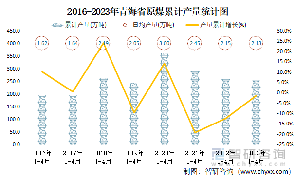 2016-2023年青海省原煤累计产量统计图