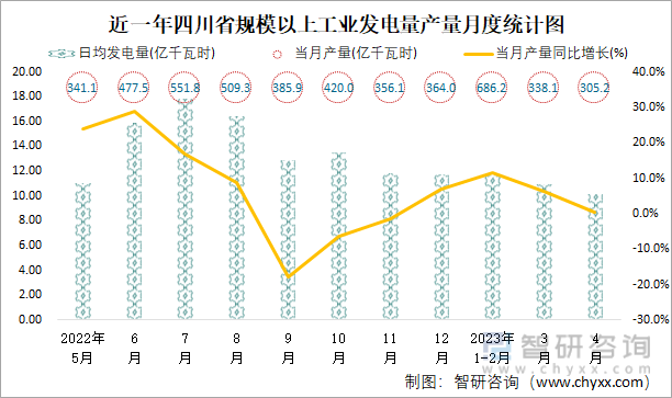 近一年四川省规模以上工业发电量产量月度统计图