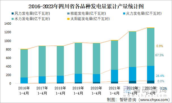 2016-2023年四川省各品种发电量累计产量统计图