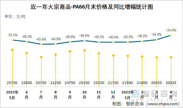 近一年大宗商品-PA66月末价格及同比增幅统计图