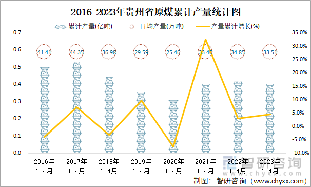 2016-2023年贵州省原煤累计产量统计图