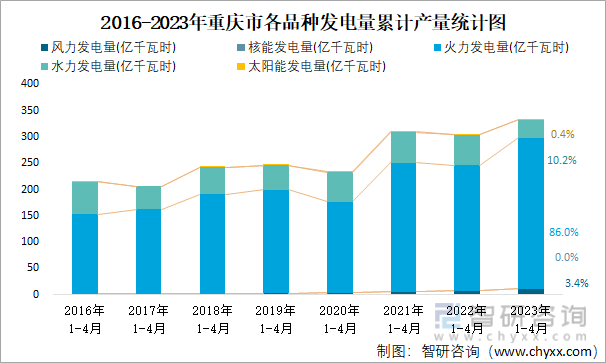 2016-2023年重庆市各品种发电量累计产量统计图