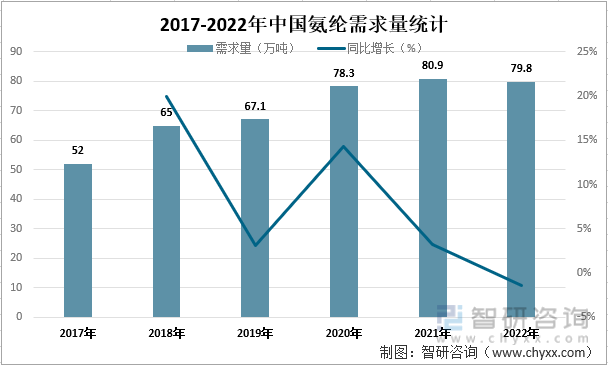 2017-2022年中国氨纶需求量统计