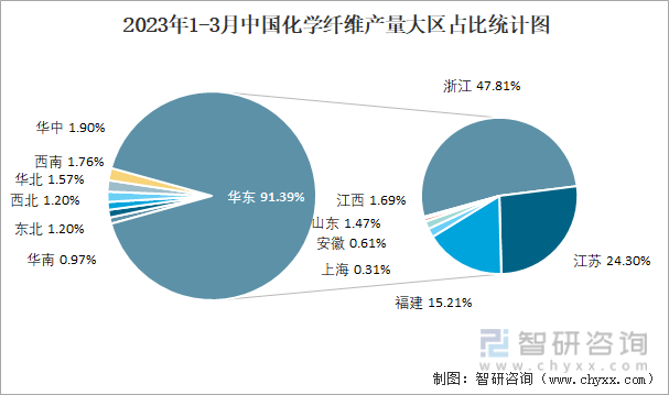 2023年1-3月中国化学纤维产量大区占比统计图