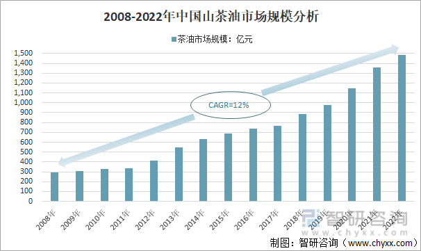 2008-2022年中國山茶油市場規模分析
