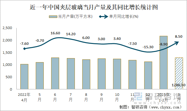近一年中国夹层玻璃当月产量及其同比增长统计图