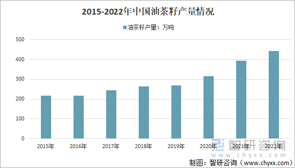2015-2022年中国油茶籽产量情况